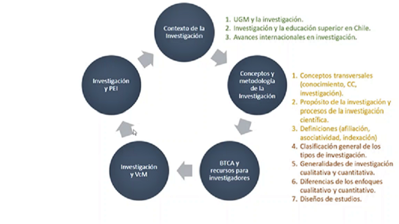 Foto 3 de 4: Dirección de Investigación y Doctorados UGM finalizó capacitación para académicos