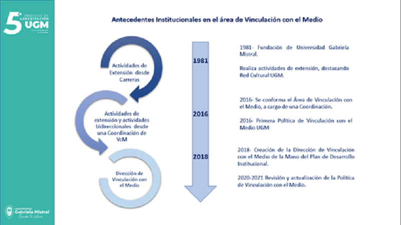 Foto 4 de 10: Vinculación con el Medio UGM realizó primera sesión de su Consejo Asesor Externo