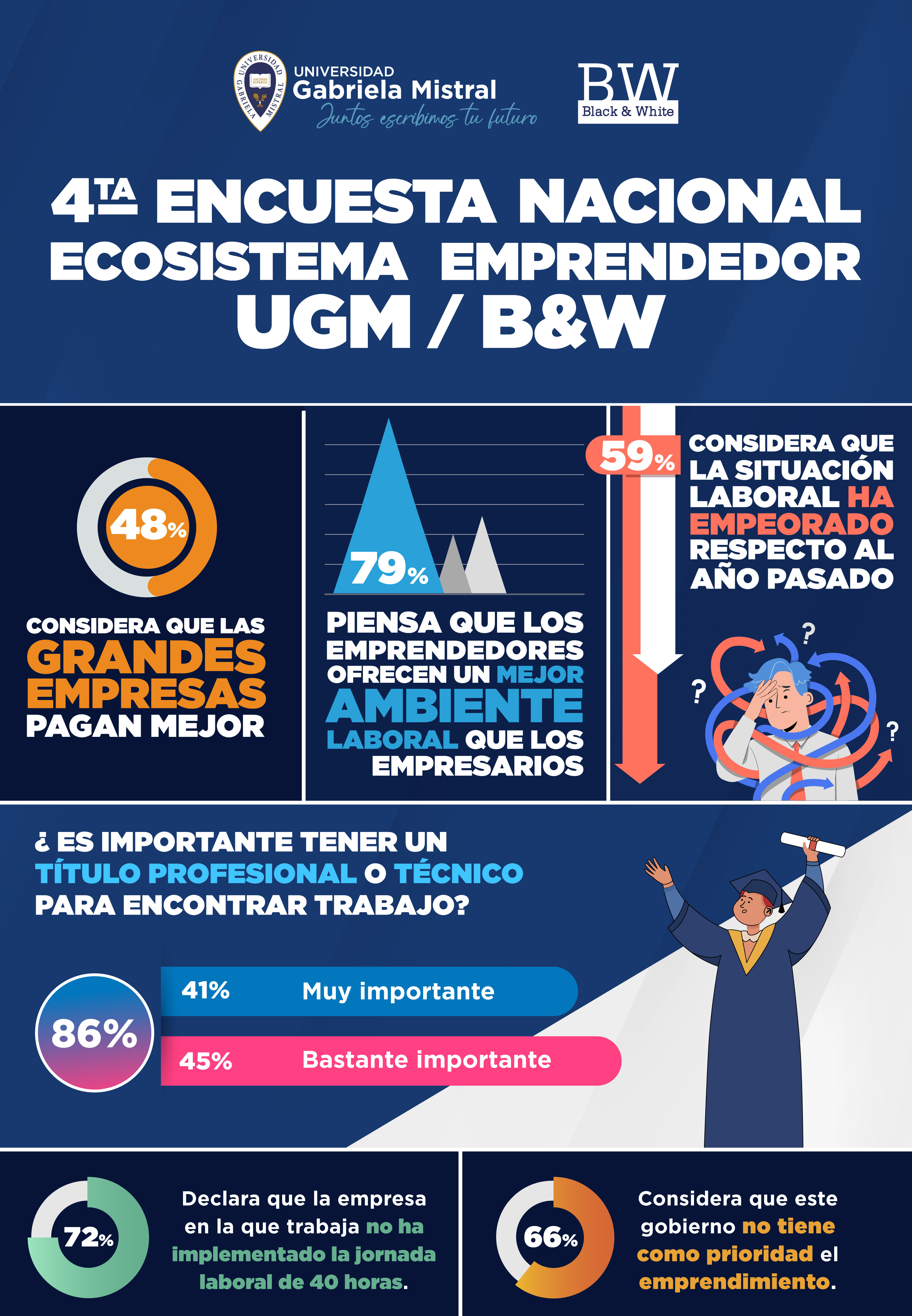 Imagen de la noticia: 4ta Encuesta Nacional Ecosistema Emprendedor UGM / B&W: Chilenos piensan que grandes empresas pagan mejor y pymes tienen mejor ambiente laboral