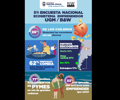 Imagen de la noticia: 5ª Encuesta Ecosistema Emprendedor UGM / B&W: 89% de los chilenos financiará vacaciones con sus ahorros