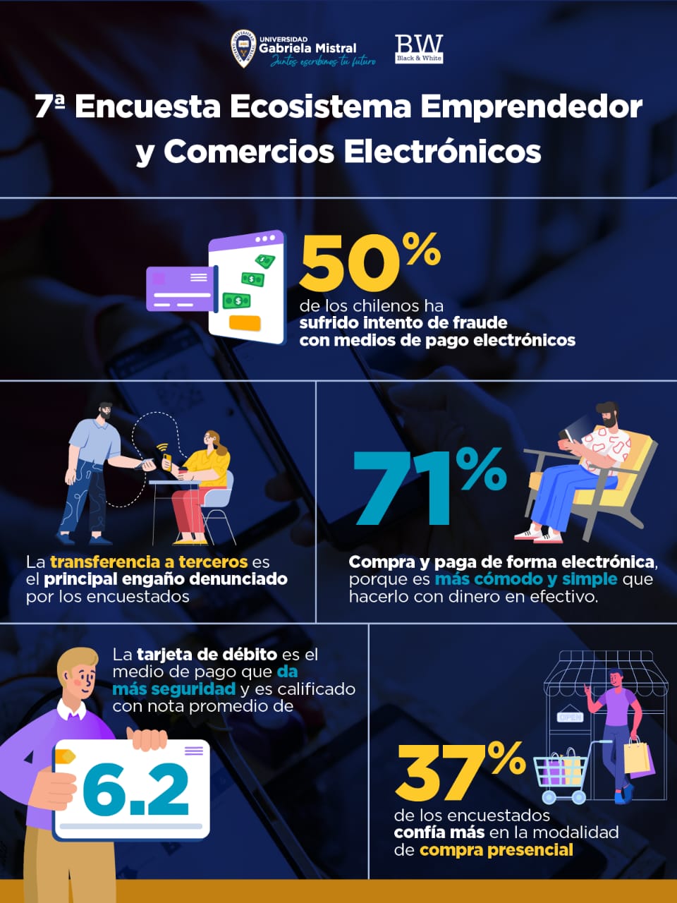Imagen de la noticia: Encuesta UGM y B&W: 50% de los chilenos ha sufrido un intento de fraude con medios de pago electrónicos