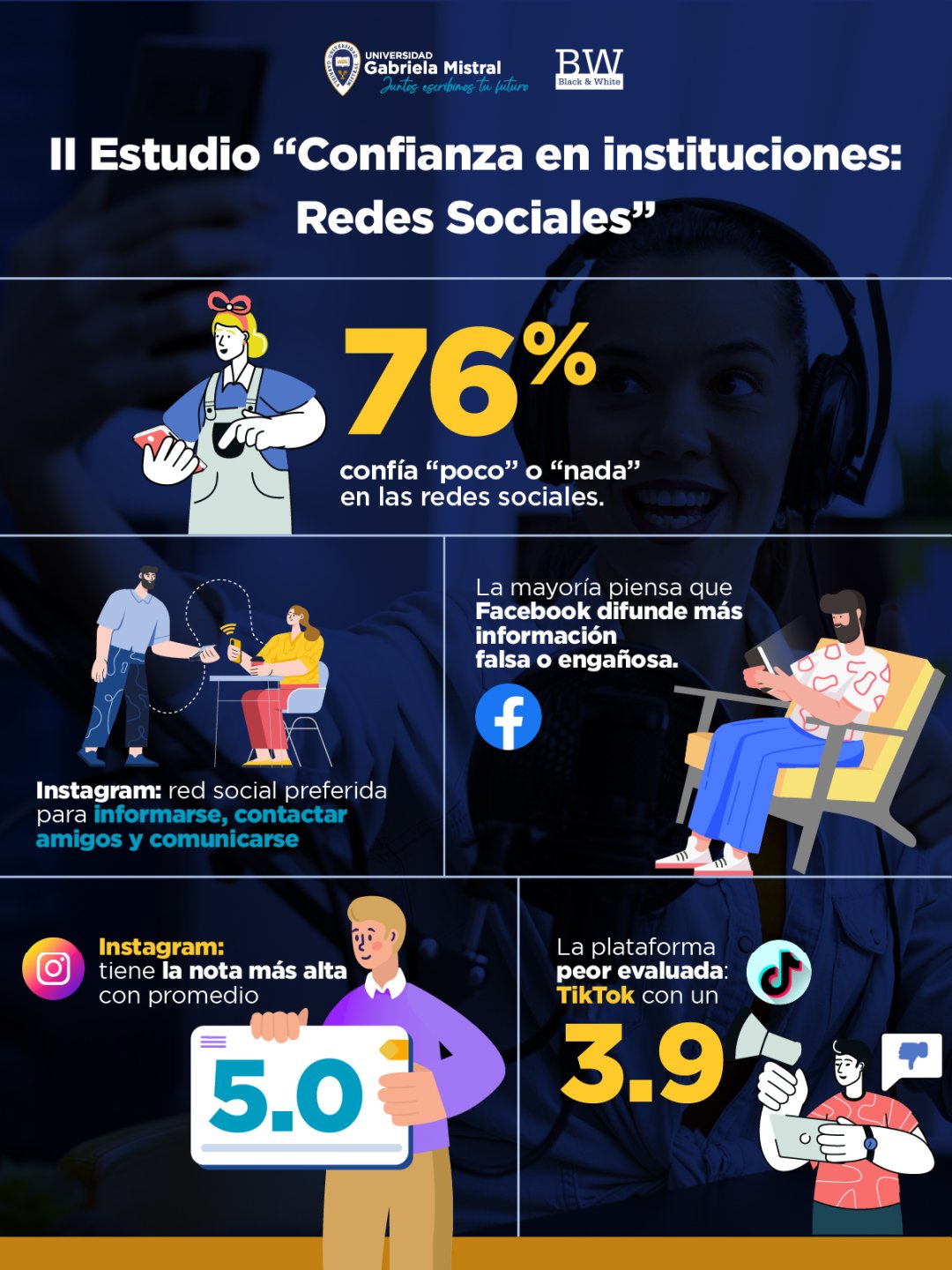 Imagen de la noticia: Encuesta “Confianza en Redes Sociales” UGM/B&W: 76% de los chilenos confía “poco” o “nada” en las redes sociales